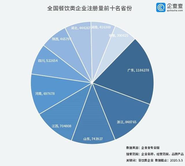 中國(guó)經(jīng)濟(jì)的韌性！餐飲企業(yè)前3月注銷2.8萬(wàn)家3月新增17萬(wàn)家