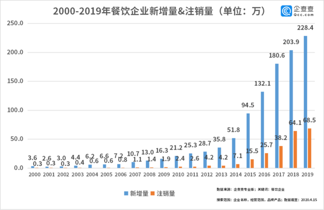 中國(guó)經(jīng)濟(jì)的韌性！餐飲企業(yè)前3月注銷2.8萬(wàn)家3月新增17萬(wàn)家