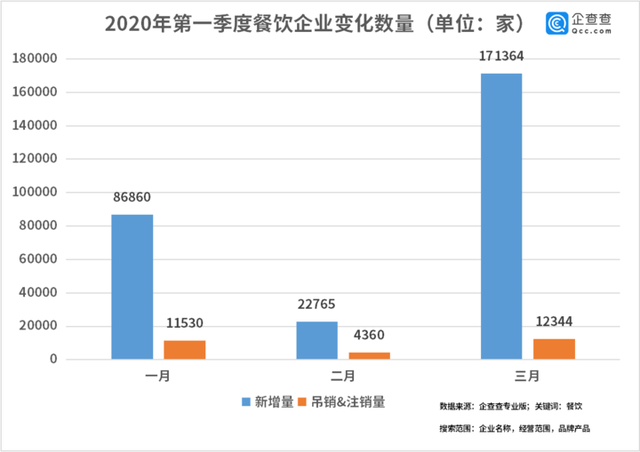 中國(guó)經(jīng)濟(jì)的韌性！餐飲企業(yè)前3月注銷2.8萬(wàn)家3月新增17萬(wàn)家