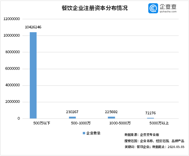 中國(guó)經(jīng)濟(jì)的韌性！餐飲企業(yè)前3月注銷2.8萬(wàn)家3月新增17萬(wàn)家